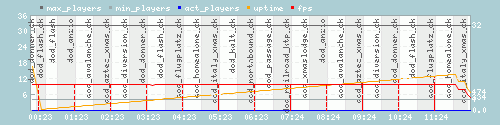 Server Load Graph