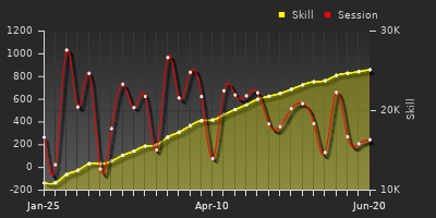 Player Trend Graph