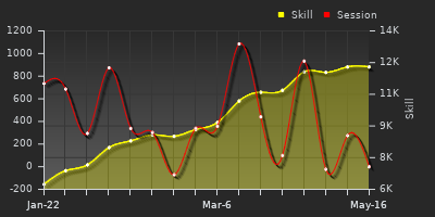 Player Trend Graph