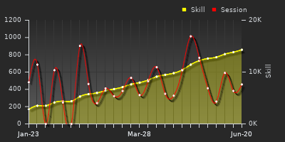 Player Trend Graph