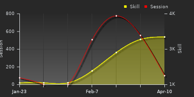 Player Trend Graph